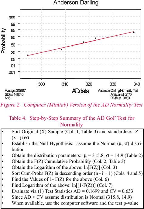 Anderson–Darling test